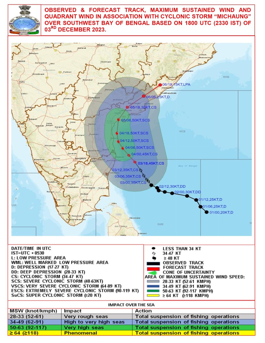 bolisetti_satya's tweet photo. ముంచుకొస్తున్న #మిచౌంగ్ తుఫాను వల్ల రైల్వే శాఖ 118 రైళ్లను రద్దు చేసింది

భారత వాతావరణ శాఖ బులిటెన్ ప్రకారం తూఫాన్ నెల్లూరుకు 250 కి.మీ, బాపట్లకు 360 కి.మీ, మచిలీపట్నానికి 380కిమీలో కేంద్రీకృతమై ఉంది

ప్రజలు ముఖ్యంగా మత్స్యకారులు, రైతులు అప్రమత్తంగా ఉండాలి
https://t.co/uUznNf8YU2 https://t.co/Iasix61i1H