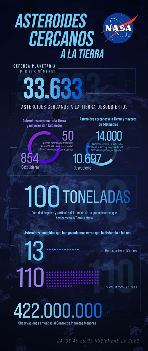 What do we know about the asteroids & comets in Earth's neighborhood? There are lots out there & NASA's on the hunt. #PlanetaryDefense — which includes finding, tracking & characterizing near-Earth objects — is part of our mission. Here's what we've found: go.nasa.gov/3GpPVqL