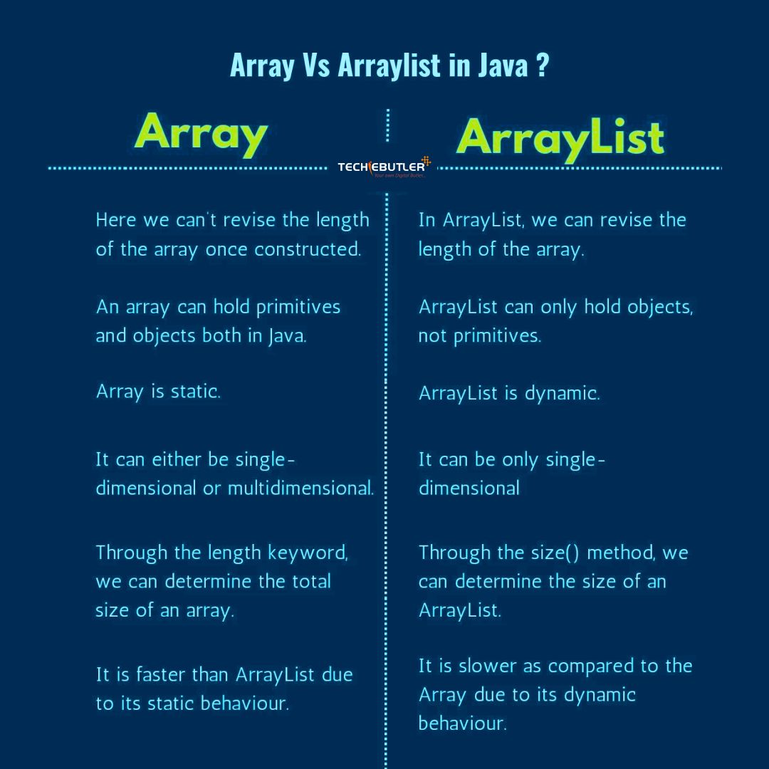 techiebutler's tweet image. Array V/S ArrayList in Java
#java #arraylist #array #arraymedia #techiebutler #TECHIEBUTLER #TechieButler
