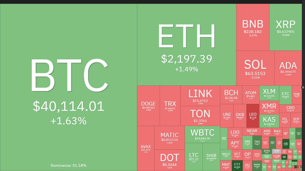 GiangCrypto998's tweet photo. #Bitcoin lần đầu trở lại mốc 40.000 USD sau 19 tháng

Rạng sáng ngày 04/12, cả #Bitcoin và #Ethereum đều ghi nhận biến động tăng trưởng, đưa cả hai lên mức đỉnh mới của năm 2023

 Đồng coin vua BTC chính thức chạm ngưỡng 40.250 USD trên #Binance, đánh dấu sự trở lại cột mốc này sau 18 tháng kể từ đầu tháng 04/2022, thời điểm trước khi cú sập #LUNA-UST.

Nhờ các đơn xin lập ETF Ethereum spot của 2 "ông lớn" quản lý tài sản hàng đầu Mỹ là Fidelity và BlackRock, cùng với sự dẫn dắt từ BTC, đồng tiền mã hoá lớn thứ hai thế giới #Ethereum (#ETH) cũng tăng lên mức đỉnh mới của năm 2023 ở 2.217 USD - vượt qua ngưỡng đỉnh tháng 4, thời điểm vừa tiến hành nâng cấp Shanghai cho phép rút ETF staking. Đây cũng là mức giá cao nhất của ETH kể từ tháng 05/2022.

Những biến động mới nhất trên thị trường trong 24h qua đã khiến hơn 100 triệu USD lệnh phái sinh bị thanh lý, trong đó lệnh short chiếm hơn 62%.