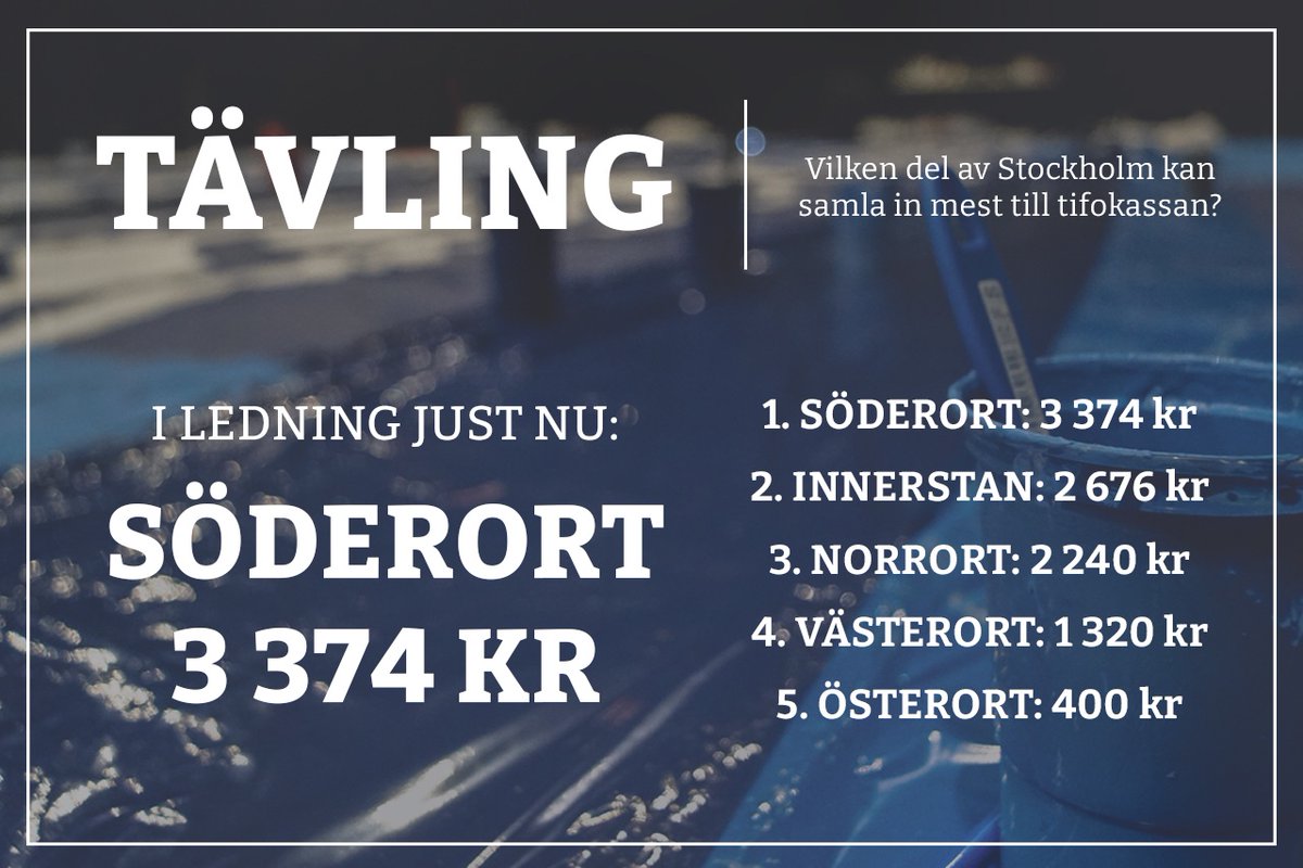 Sofialaktaren1's tweet photo. Så här ser ställningen ut efter tävlingens första dag. Fortsätt att swisha på så att just din ort vinner!

Tillsammans mot 100K! https://t.co/f7XxEeagwu