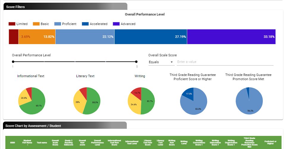 We had to adjust the OST Results Template due to vendor changes to the CSV report. Look for a how-to video to connect your Grade 3 ELA OST Scores to the linked Looker Studio Template tomorrow morning. Power BI Template Coming Soon! @HamiltonCoESC lookerstudio.google.com/reporting/1bb7…