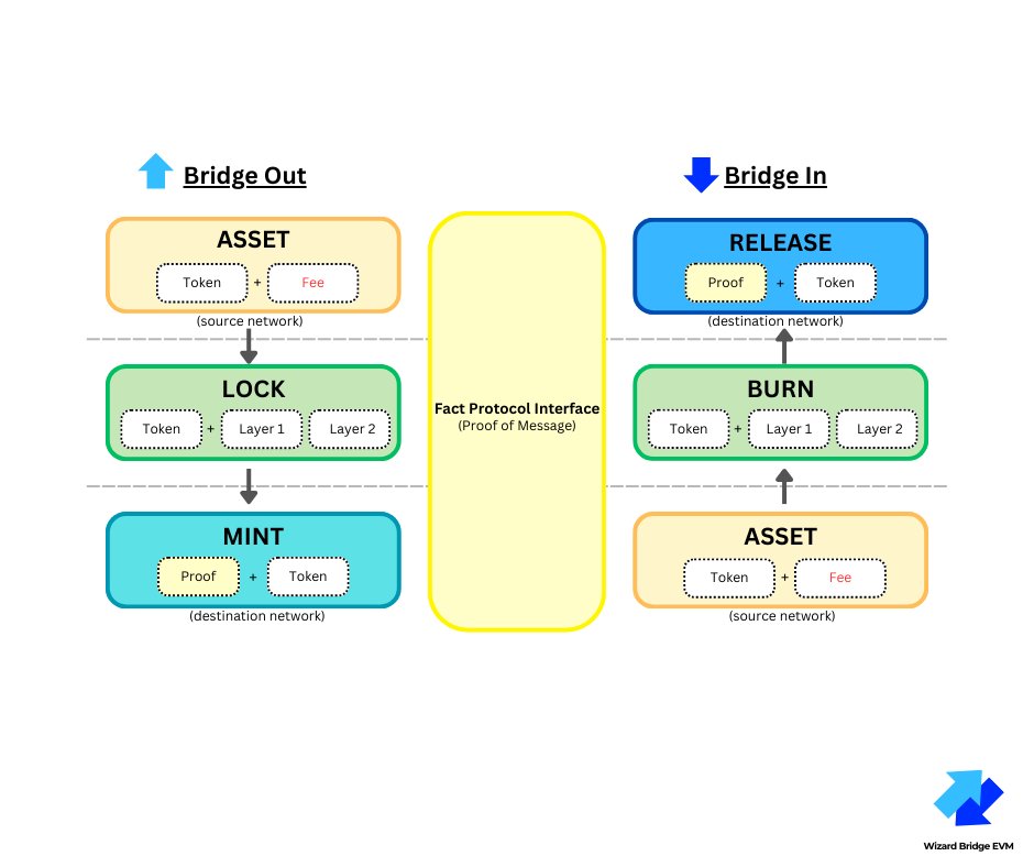 wizardbridgeevm's tweet photo. Proof the System! 🧙‍♂️💪
Details "Proof of message" by our Wizard Bridge EVM

Read more: https://t.co/u1EfgWKVgC

#WizardBridgeEVM #wizardbridgeevm #Wizard #Bridge #EVM #crosschain #ERC20 #ethereum #L2 #OP #zkEVM https://t.co/IapUGop2B3