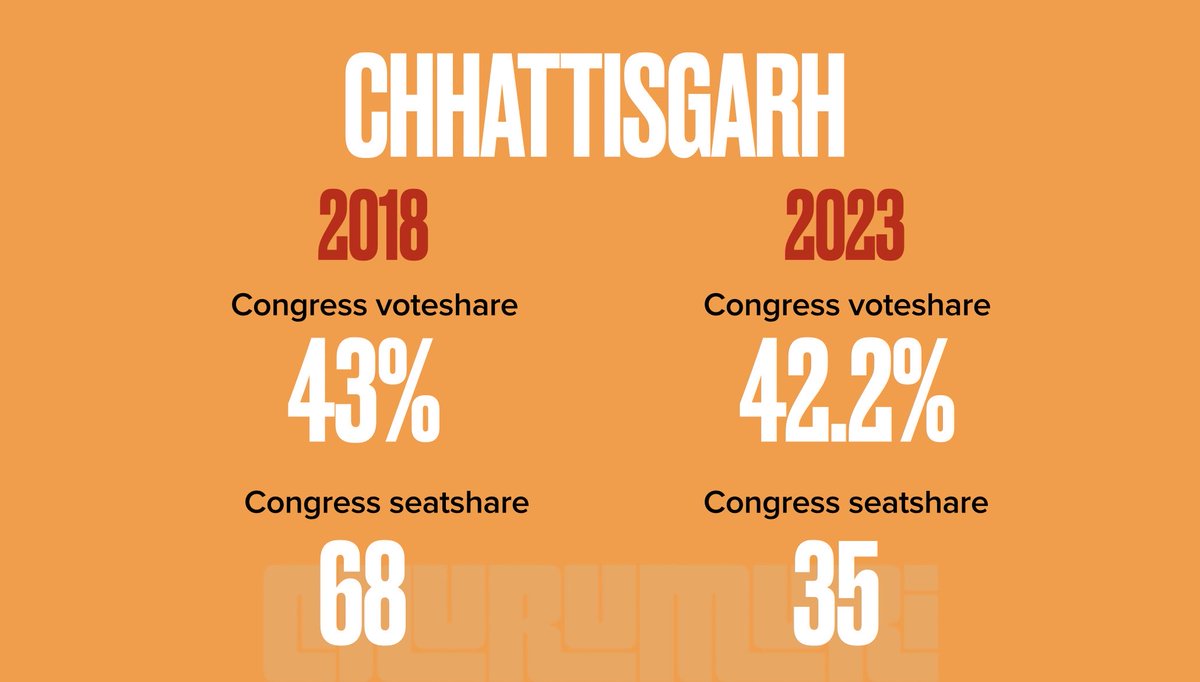 After the defeat in Karnataka, BJP was drawing comfort from the fact that the party’s voteshare remained the same, although its seatshare had fallen. Ditto and likewise for Congress in Madhya Pradesh, Rajasthan and Chhattisgarh. Or, is it different strokes for different folks?