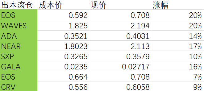 itscryptobuddha's tweet photo. #btc 上40k了，你在车上吗？

之前盈利1倍的现货，出本滚仓，滚出了8个仓位，之前那些利润继续跑，简直不要太舒服。

#sushi #link #near #sxp #eos #crv https://t.co/4bfUSoZKqi