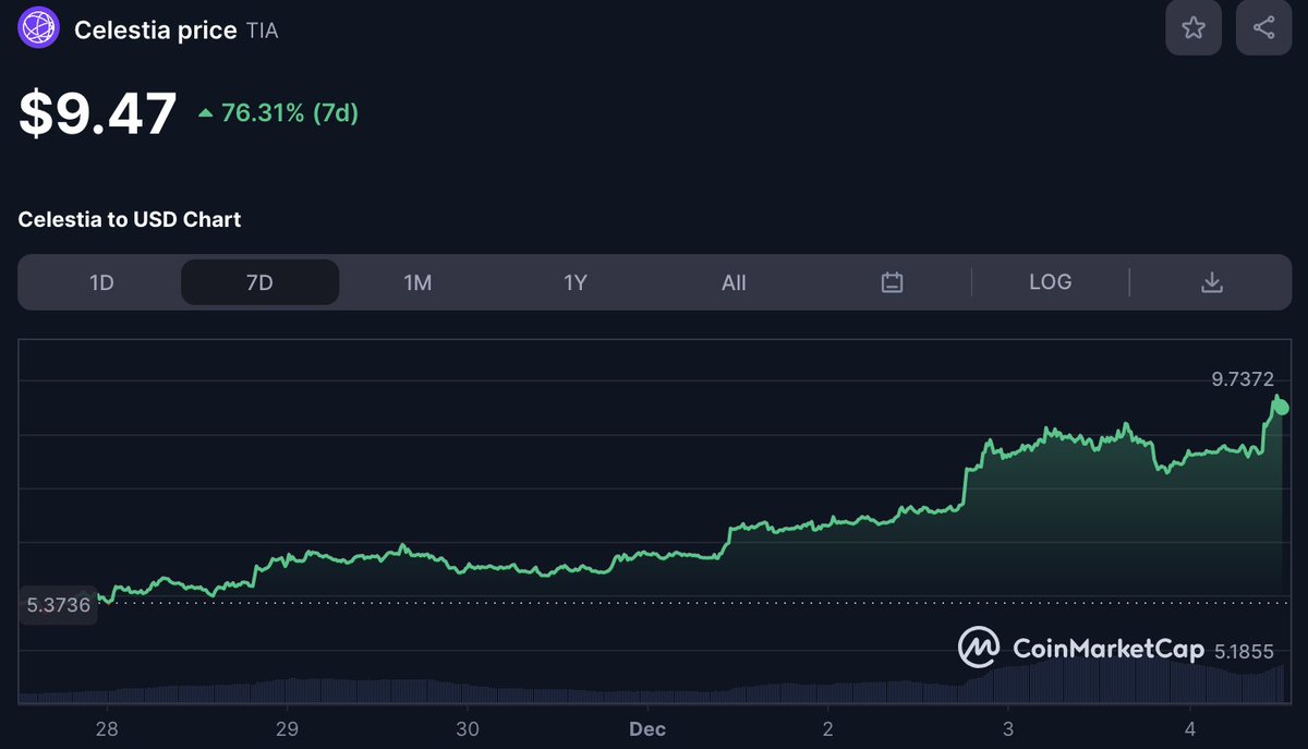 $TIA +76% in the last 7d 

trading $TIA? 💹

go long or short on Demex: app.dem.exchange/trade/TIA-PERP