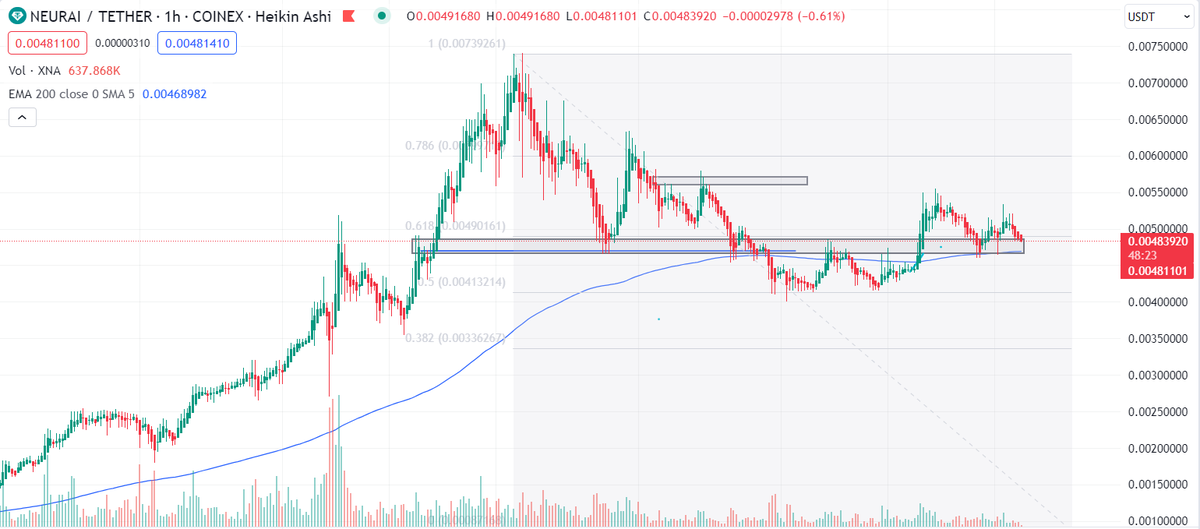 cryptobee280's tweet photo. #XNA $XNA - #strongsupport #respondingtozones #retested #readytofly if the zone breaks down next stop will be 0.0041 but its responding to the zones may be we can test upside again and breaks the 0.0056 zone then next move is ATH๐๐ท@neuraiproject @CoinMarketCap @KaspaCurrency https://t.co/FBDaWxtxfF