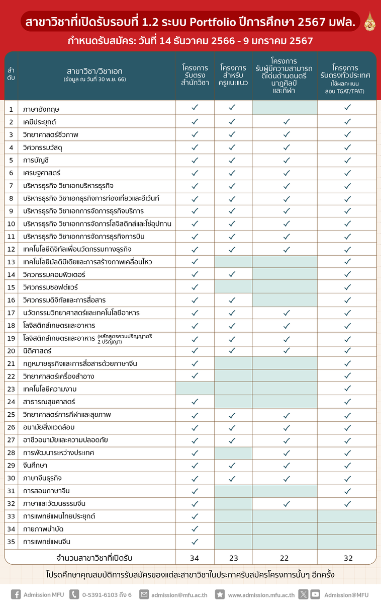 Admission MFU tweet media