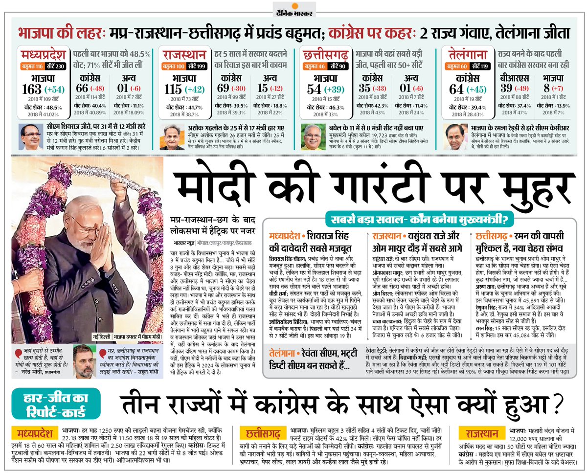 चार राज्यों के चुनाव नतीजे- मोदी की गारंटी पर मुहर... मप्र, छत्तीसगढ़ और राजस्थान में भाजपा को प्रचंड बहुमत

#ElectionResults #AssemblyElections2023 #PMModi 

अधिक खबरें और ई-पेपर पढ़ने के लिए दैनिक भास्कर ऐप इंस्टॉल करें - dainik-b.in/mjwzCSxDdsb