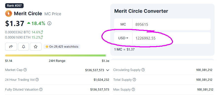 Now up $1,000,000 on my $MC buys. Their new L2 $BEAM is generating a lot of FOMO and running with the GameFi narrative hard. The DAO's gaming investments are popping off too. All tokens still in the same wallet I documented the first buy from: x.com/DonnieBigBags/…