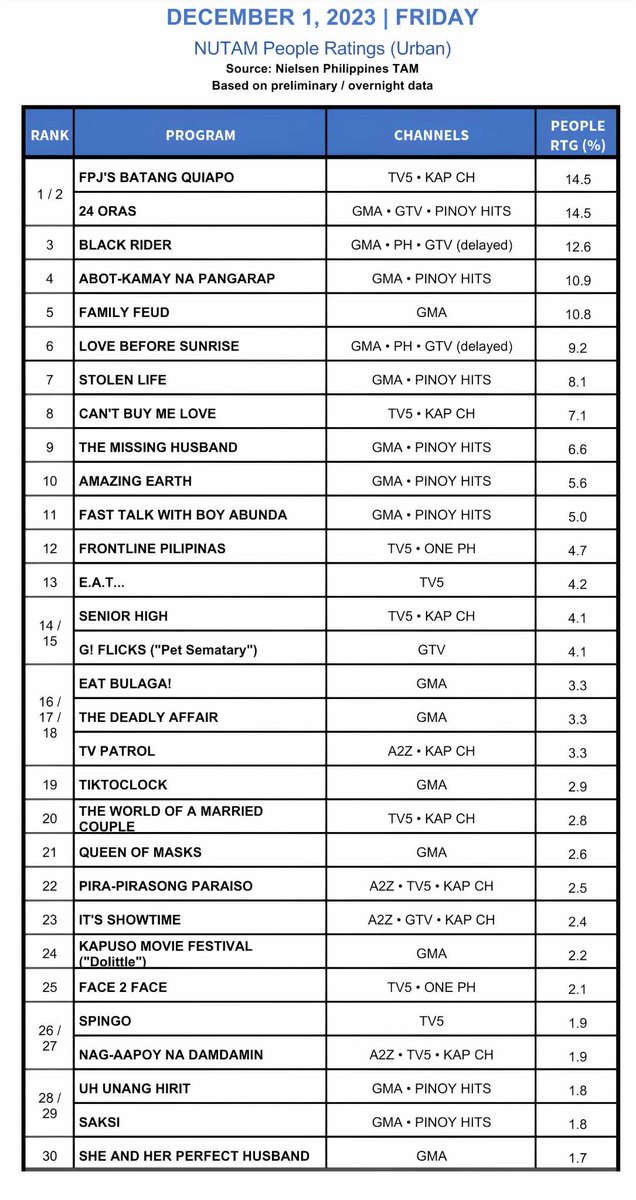 GoodThing193's tweet photo. AGB NIELSEN PHILS. NUTAM People in TV Homes ratings
TOP OVERALL PROGRAMS
(December 01, 2023) (Friday) https://t.co/fYsOxL5Izq