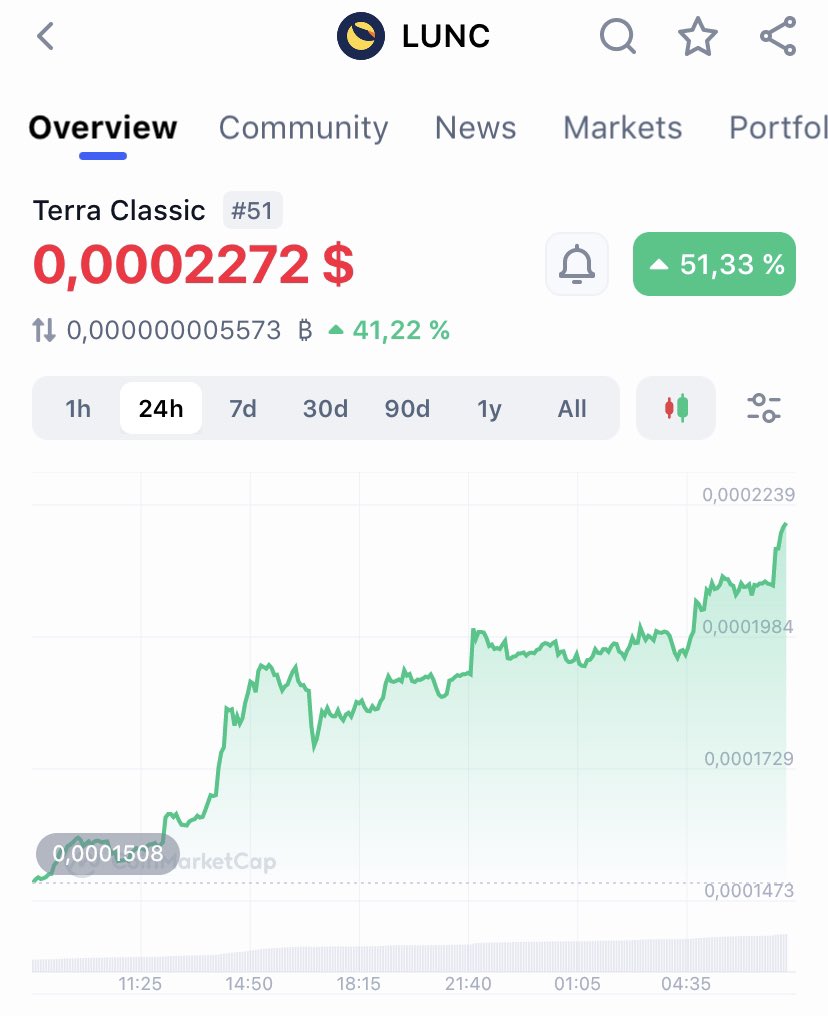 Chot4a's tweet photo. $LUNC I think this is the start of a larger incoming pump https://t.co/jBHtLebThu