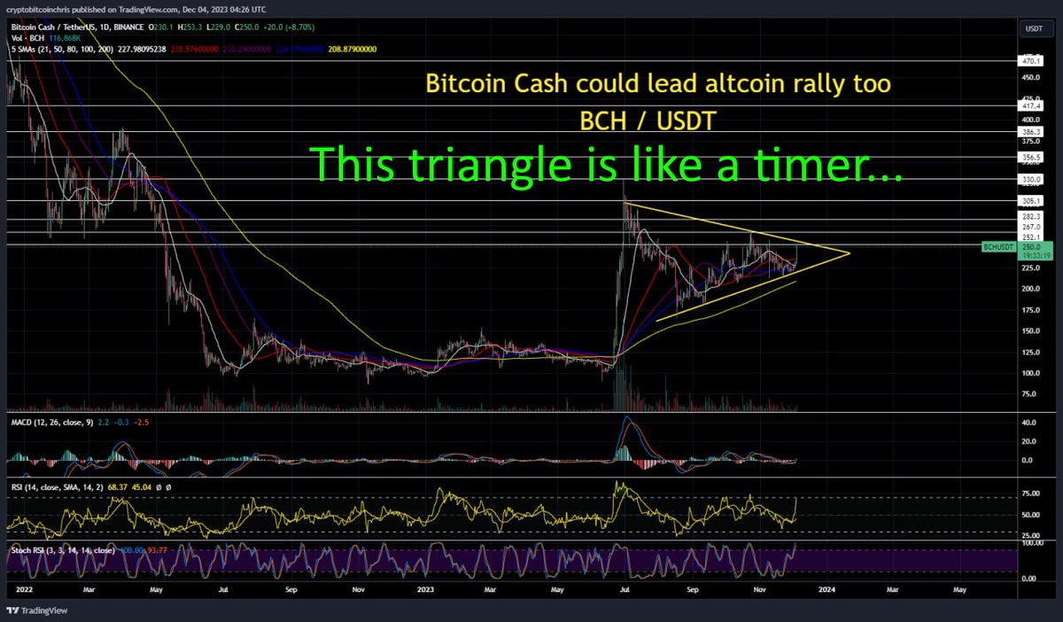 CryptoBTC_Chris's tweet photo. When do $DOGE, $XRP, $XLM, $BCH run?
About to #DROPsomeKnowledge
What's #bitcoin been doing? UP ONLY!
Look at $BCH - The triangle pattern is like a timer
Top125 Altcoins have been lagging
At some point, then will run and pair this with TOTAL3 breakout for confluence. https://t.co/2f3YAzcLyv