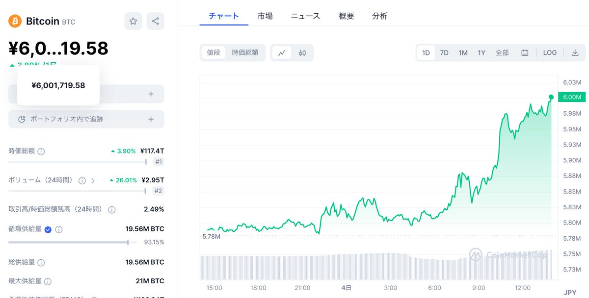 ビットコイン600万円突破！