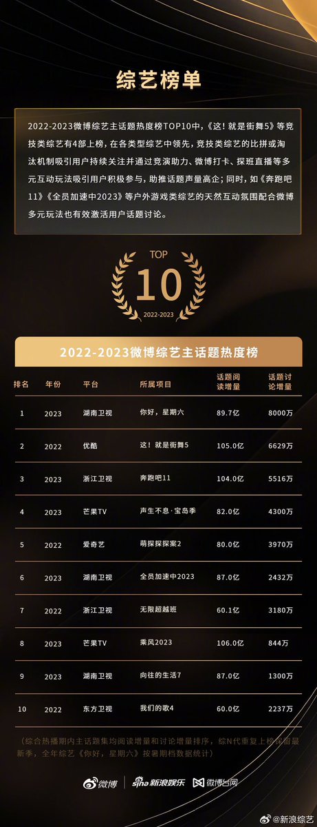 astrophile_zky's tweet photo. ✨TOP20 วาไรตี้ที่มีอิทธิพลบน weibo ประจำปี 2022-2023
6 — 无限超越班 (วาไรตี้หนังฮ่องกง)
18 — 青春环游记4 (วาไรตี้ท่องเที่ยว)
✨TOP10 วาไรตี้ hotsearch ยอดนิยมบน weibo ประจำปี 2022-2023
4 — 无限超越班
✨TOP10 วาไรตี้แฮชแท็กหลักยอดนิยมบน weibo ประจำปี 2022-2023
7 — 无限超越班 https://t.co/zXBNZmnWNS