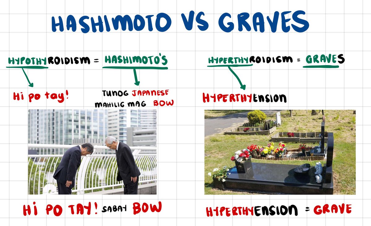 📌 Hashimoto VS Graves Disease

𝐇𝐚𝐬𝐡𝐢𝐦𝐨𝐭𝐨: 
Tunog Japanese = mahilig mag bow
“Hi po tay” = Hypothyroidism
I greet mo Japanese mong tatay!
“Hi po tay” then Bow 🙇

𝐆𝐫𝐚𝐯𝐞𝐬 𝐃𝐢𝐬𝐞𝐚𝐬𝐞: 
“Hyperthy”ension = Hyperthyroidism
Pag may hypertension diretso sa Grave 🪦😇