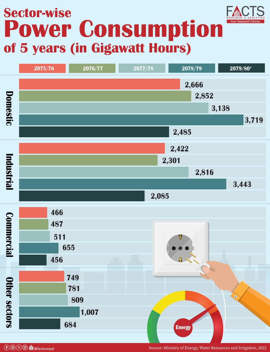 Sector-wise power consumption of 5 years (in gigawatt hours)
#FACTSNepal #Nepal #facts #factsinternational #FOD #Factsoftheday #power #powerconsumption