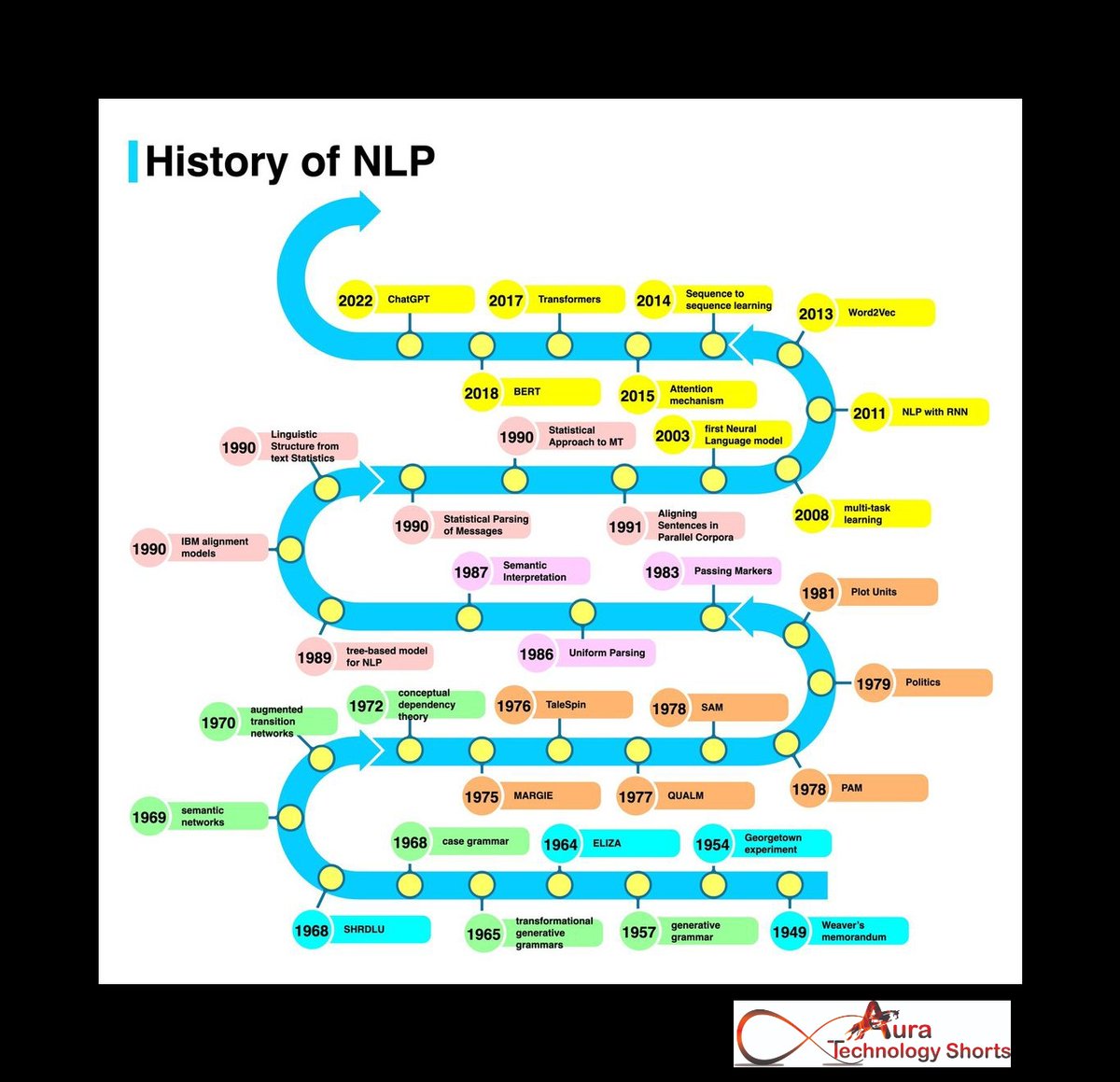 Auratechno72007's tweet photo. History of NLP
............. 
#NLPHistory #LanguageProcessingEvolution #NLPInnovation #HistoricalNLP #NLPAdvancements #LanguageTechnologyProgress #NLPDevelopment #NLPBreakthroughs #NLPInvention #LanguageProcessingMilestones https://t.co/Do6iHfrbL0
