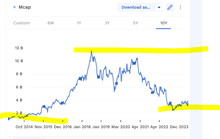 Robert46989257's tweet photo. #ubisoft $UBI i bought a lot when it was lower. i would buy more of it below 20 euro.
a good example for a bubble. mr. market. why was it ever worth 100 euro ? how ? $TSLA $NVDA $ARKK #HellISComing #binance #tether #fraud #bitcoin #SamIsInnocent
from 12 billion to 2. https://t.co/Pk105zhUYx