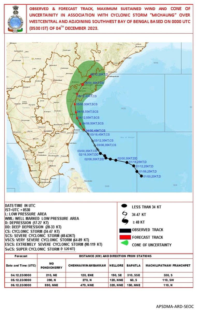 .#BREAKING 

#CycloneWarning ⚠️ : 
Date : 04-12-2023 
Time of issue : 8:30
Validity : 3hrs 
Matter : CS #MICHAUNG lay centered over Westcentral & adjoining Sthwest #BayOfBengal of suth #AndhraPradesh & adjoining nrth Tamilnadu coasts abt 110 km east-northeast of Chennai,