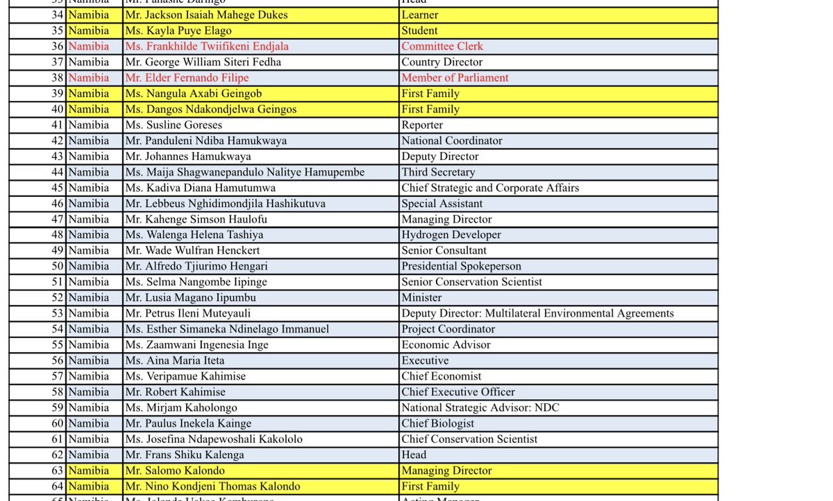 In case you think I’m exaggerating, see this post with the list of 142 Namibian delegates to COP28 in Dubai. Tell me how our country benefits and how all that money could be better spent. Ask what’s the price-tag for taxpayers please <a href="/Inna_Hengari/">Inna Hengari, MP</a>!