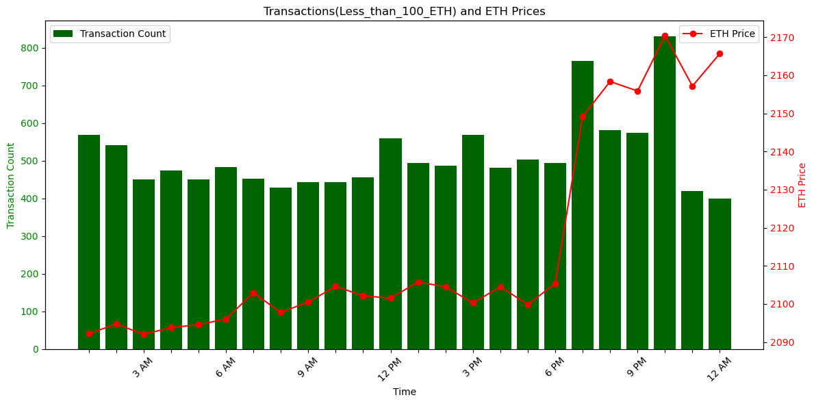 MatrixAmisha's tweet photo. "🚀 Evening Eruption! 🌙✨ Ethereum took flight at 7 PM with a remarkable surge in price and an unprecedented surge in transactions. 📈💸#2nd_December_insights https://t.co/drMhmlRb8T
