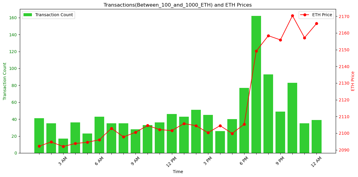 MatrixAmisha's tweet photo. "🚀 Evening Eruption! 🌙✨ Ethereum took flight at 7 PM with a remarkable surge in price and an unprecedented surge in transactions. 📈💸#2nd_December_insights https://t.co/drMhmlRb8T