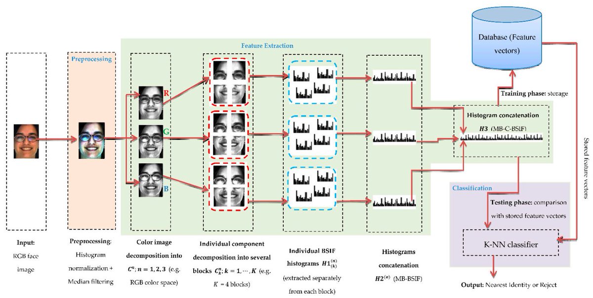 Sensors_MDPI's tweet image. #highlycitedpaper
Multi-Block Color-Binarized Statistical Images for Single-Sample Face Recognition
mdpi.com/1424-8220/21/3…
@UnivTours
#biometrics #face_recognition #single_sample_face_recognition #binarized_statistical_image_features #K_nearest_neighbors