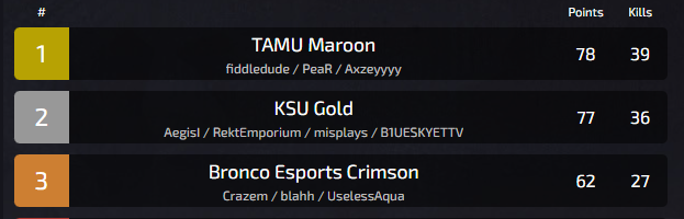 UselessAwua's tweet photo. So close to taking 1st place, but 3rd place is still a great result. Proud of the team! https://t.co/ar8PayvB0W