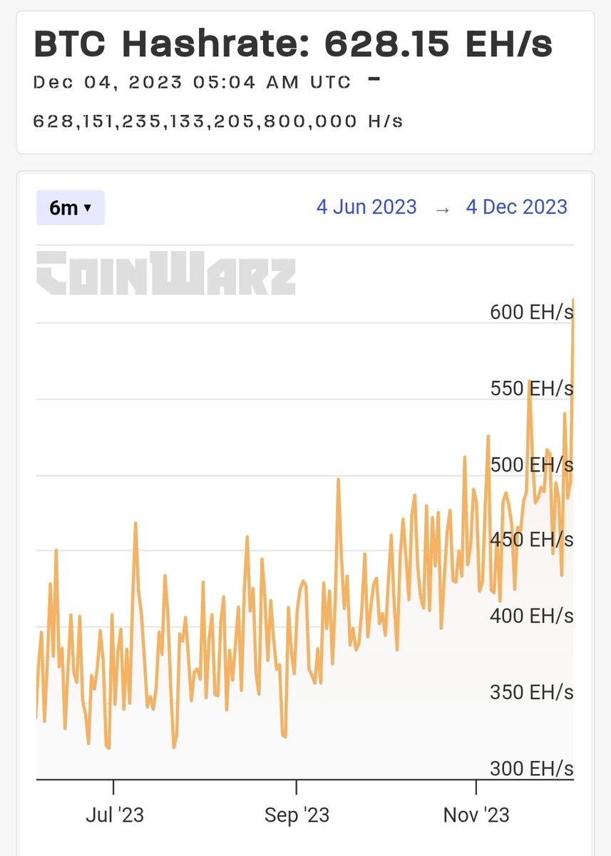 Bitcoin price is rising fast, so is the hashrate! At 628 EH/s, with s19pro Hardware, the profitability point is at $0.09 for 1kWh.