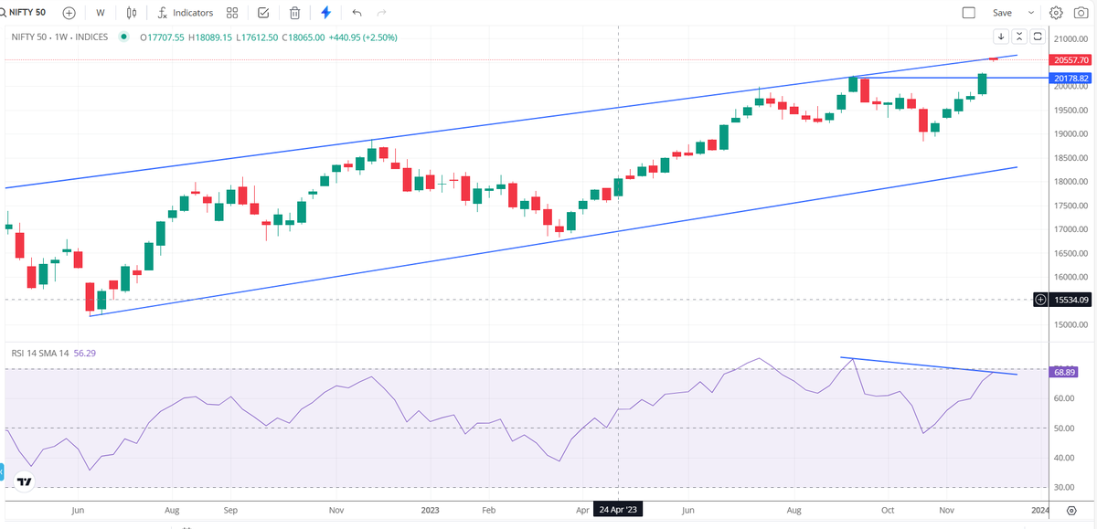 #NIFTY SPOT LEVEL (20570-20595) Risk taking zone.. Sell Side attempt may be taken with strict 55-60 point SL. SPOT LEVEL.. CMP 20567-20568 #STOCKMARKET