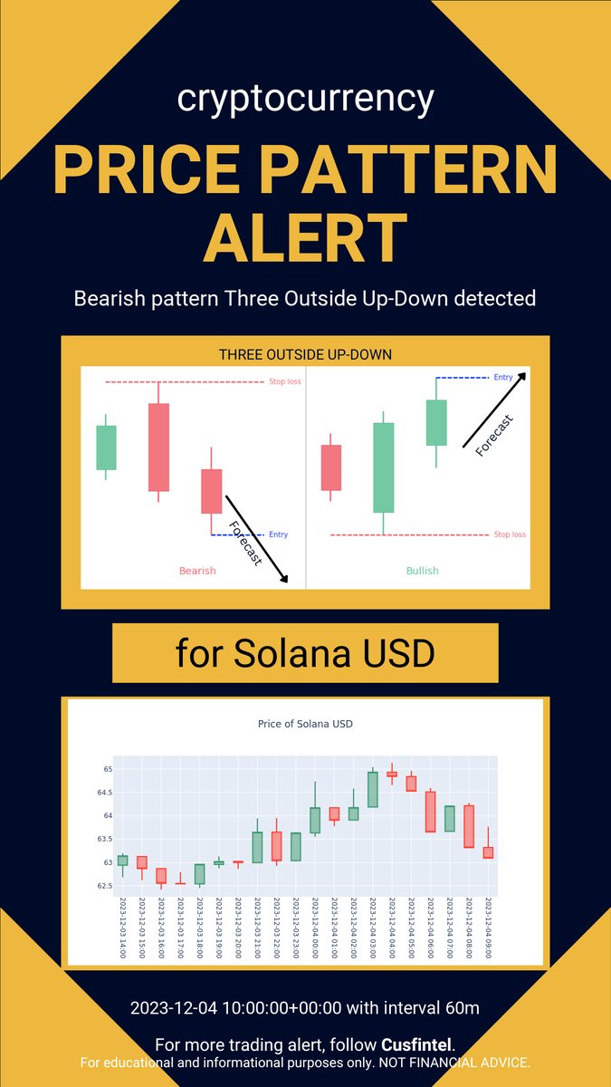 cusfintel's tweet photo. Price pattern formation alert just in - 2023-12-04 11-10-02 UTC. Check out more chart pattern alert and financial news analytics at https://t.co/XvmGUCUUbT #daytrading #finance #cryptocurrency https://t.co/z555Mg4X9x