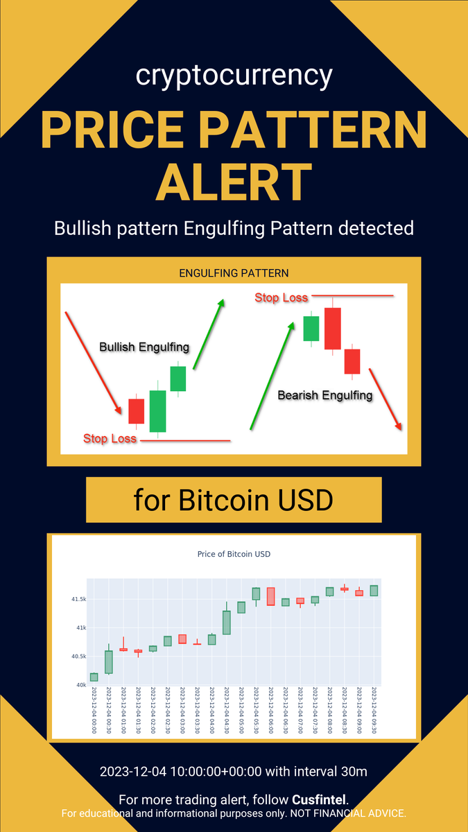 cusfintel's tweet photo. Price pattern formation alert just in - 2023-12-04 11-10-02 UTC. Check out more chart pattern alert and financial news analytics at https://t.co/XvmGUCUUbT #daytrading #finance #cryptocurrency https://t.co/z555Mg4X9x