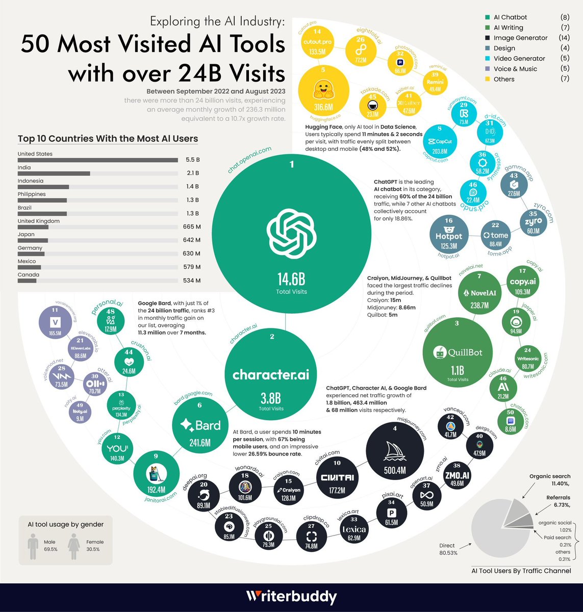 ChanPerco's tweet photo. Le top 50 des #outils d' #IA les plus utilisés dans le monde !

ChatGPT est le numéro, bien loin devant tous les autres avec 14,6 milliard de visites versus son plus proche concurrent Bard qui ne fait que 241,6 million de visites https://t.co/hP3ZWtSiZu