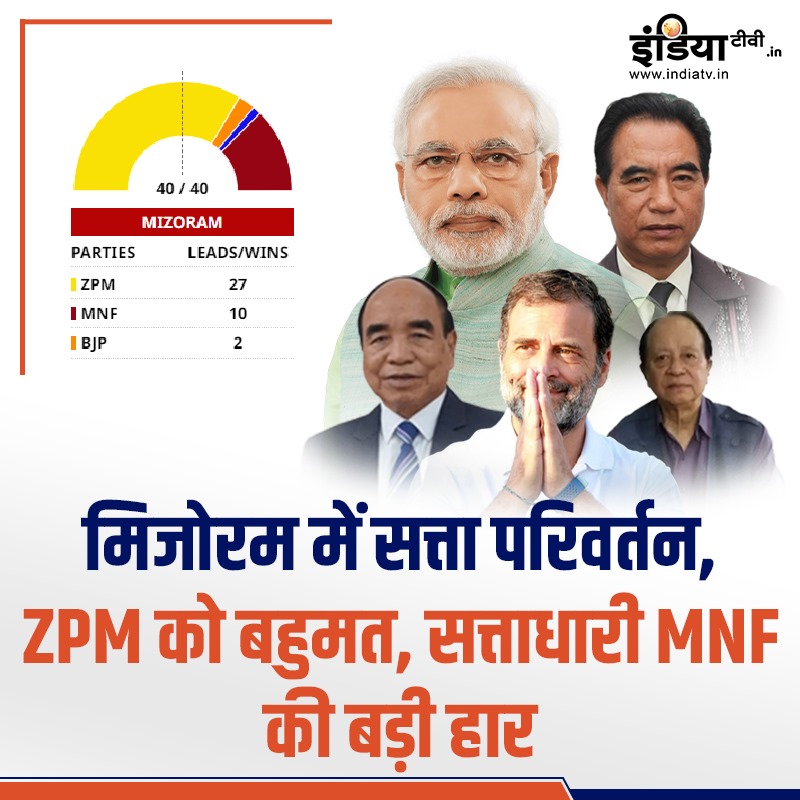 #ResultsWithIndiaTV | मिजोरम में सत्ता परिवर्तन, ZPM को बहुमत, सत्ताधारी MNF की बड़ी हार

#MizoramResults #MizoramElections2023 #MizoramElectionResults