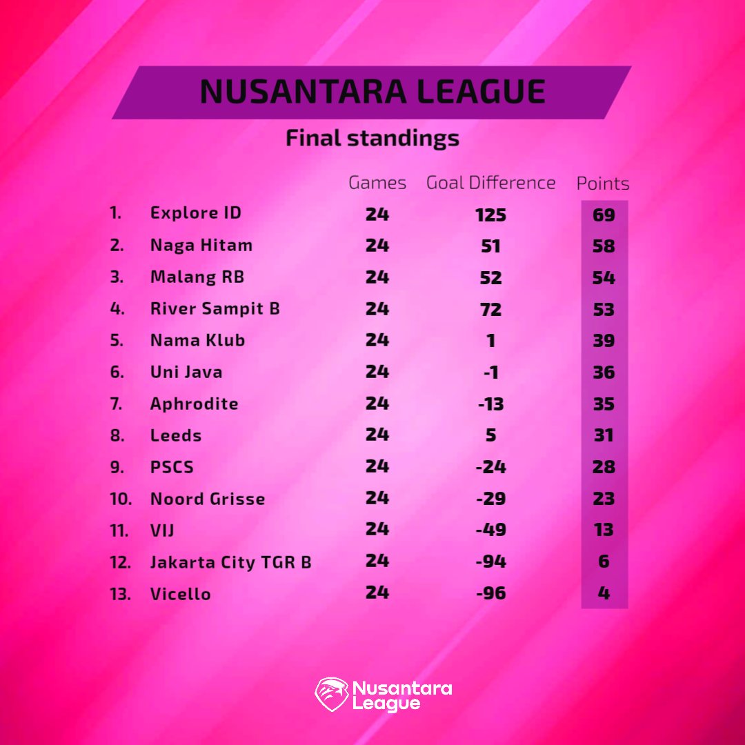 LTEINusantara's tweet photo. The 29th season of Division 3 of the @LigaTopEleven Non-League System and the inaugural edition of the rebranded Nusantara League has ended and here are the final standings.
Congratulations to #ExploreID who succeeded in becoming the champion of the #NusantaraLeague - LTEI S33🏆 https://t.co/rmZwpSF2ay