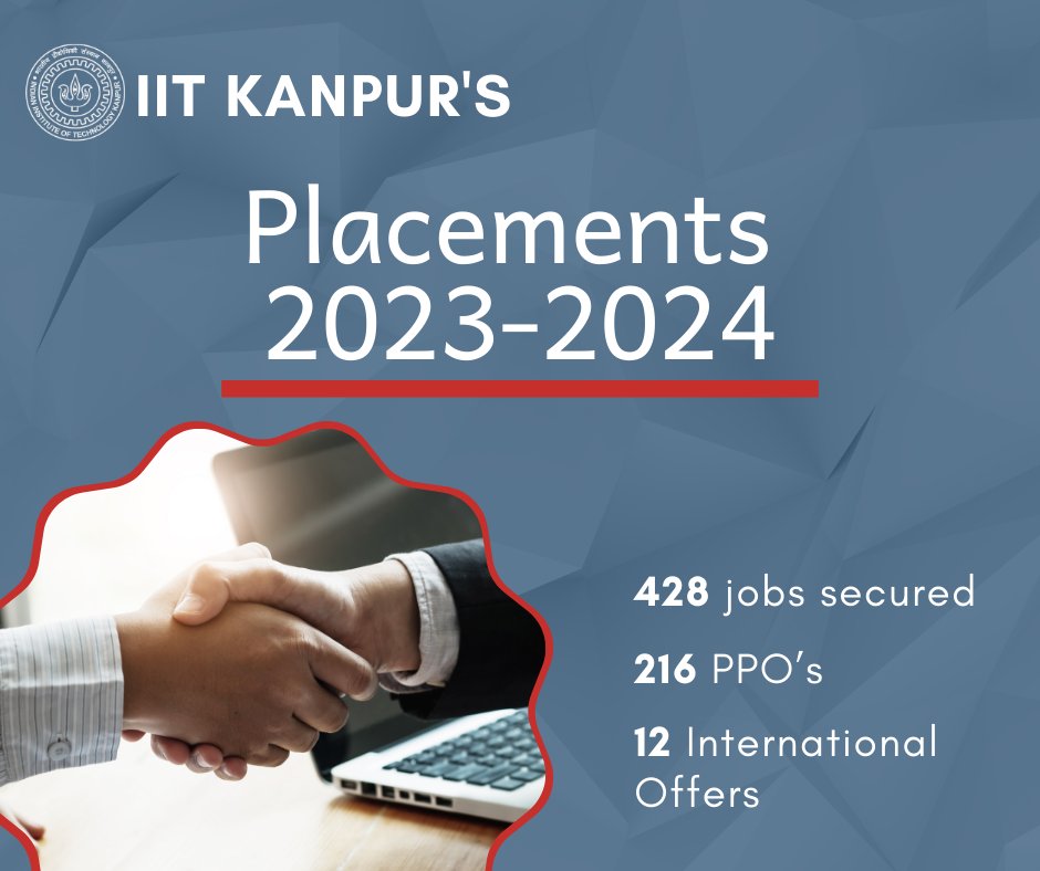 IITKanpur's tweet image. IIT Kanpur has kicked off Phase I of placement session for 2023-24 to a flying start with 485 jobs being offered to students at the end of Day 1 of campus placements.
 
#placement #CampusPlacement #placement2023 #IITKanpur #iitk