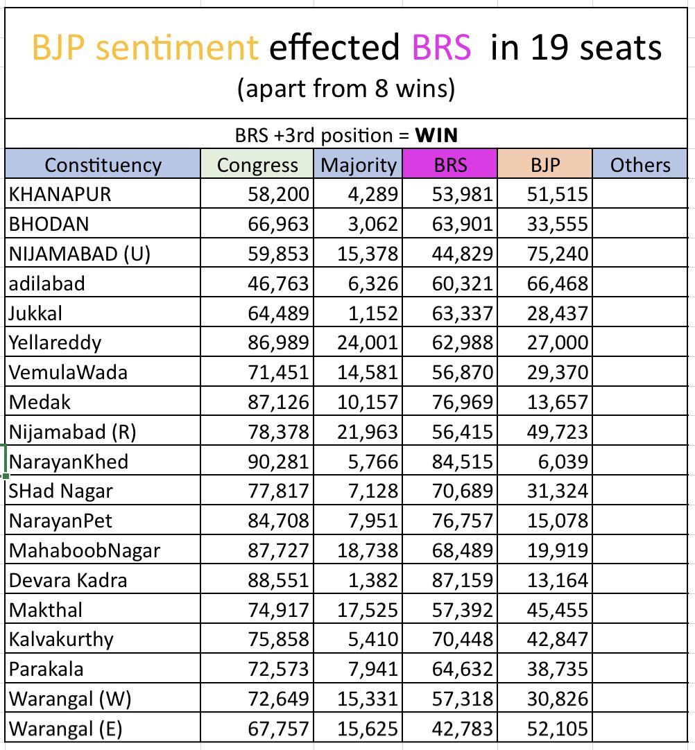 HBKBHARATH's tweet photo. Telangana Sentiment &amp; Hindutva sentiment fought with each other ..meanwhile Congress lured innocent Telangana people with money..!!!
 In search of Schemes - Telangana people lost Diamond
@KTRBRS &amp; @KCR garu.. 
Thank you @KTRBRS @KTR_News @KTRoffice 
We will  comeback stronger .! https://t.co/nZOKKzHVQM