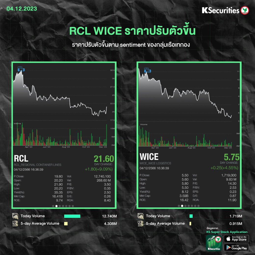 K_Securities's tweet photo. 📸KS Snapshot >>4.12.2023

📌PSL TTA ราคาปรับตัวขึ้น
📌RCL WICE ราคาปรับตัวขึ้น https://t.co/LYsqPdClGS