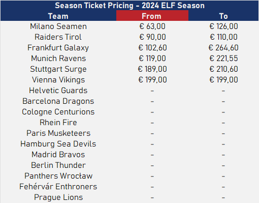 The first teams are already selling season tickets for their 6 home games. Here is the price comparison so far. #ELF2024