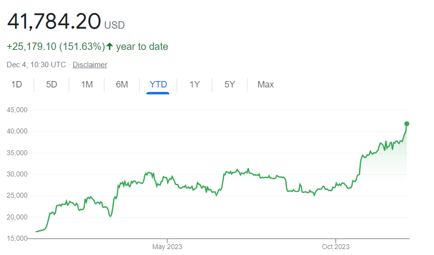 Cryptalexchange's tweet photo. YTD gains: 150% – because real legends don't die, they just HODL! 🚀🚀

Start Crypto Here - https://t.co/ulGD9dxVi6 https://t.co/dUn6SfSlS8