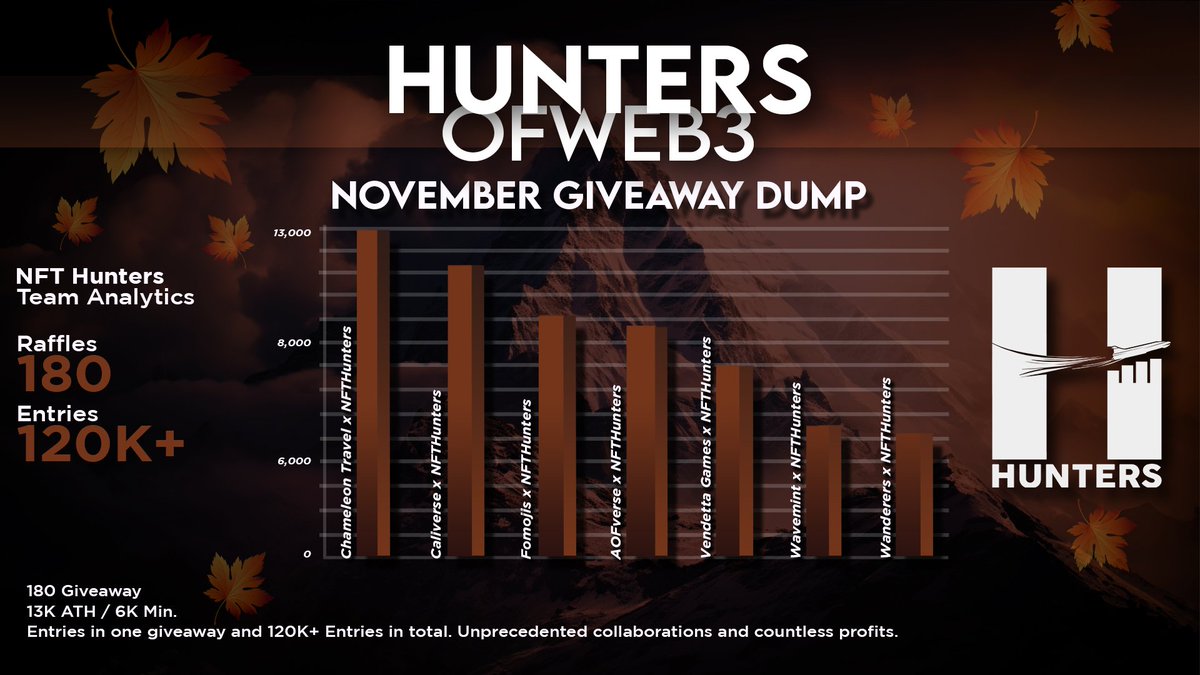 HuntersofWeb3's tweet photo. 🗓️ | HuntersofWeb3 November Giveaway Dump

"180 Giveaway, 13K ATH / 6K Min. Entries in one giveaway and 120K+ Entries in total. Unprecedented collaborations and countless profits".

The best will always be with Hunters 🥷🏻