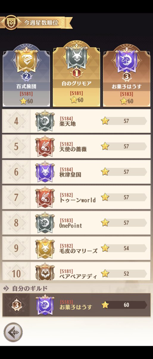 Charles_Orlanne's tweet photo. うちのギルドつえええ(3位)
#ドット勇者 https://t.co/7IO8hWT8BW