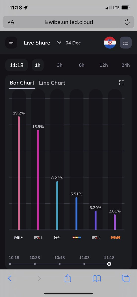 Novinarstvo je važno, vijesti su važne, rezultati su važni. <a href="/N1Hrvatska/">N1 Hrvatska</a> najgledaniji program u kabelskoj distribuciji u Hrvatskoj. #n1info