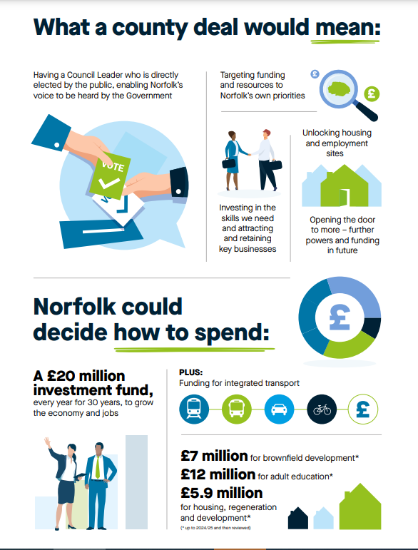 Cabinet has considered options for devolution of powers and funding to Norfolk. It has recommended a level three deal, with a leader elected in May 2025. Full council will consider this on 12th December. norfolk.gov.uk/norfolkcountyd…