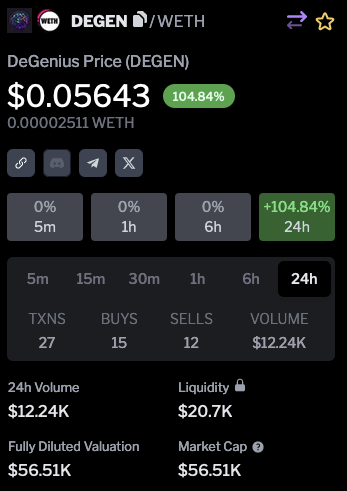 PaulieOriginal's tweet photo. Nice little reversal for one of my November investments @Degenius_casino - Looks like the dev is making use of his new laptop! 👨‍💻🤑

Let me know if you have any cool plays goin on that I can jump into to get those Xmas '23 gainz!!🔥📈💸

$ETH $DEGEN $BTC #AltcoinGems #GemsAlert https://t.co/Zan6dC0Nwi