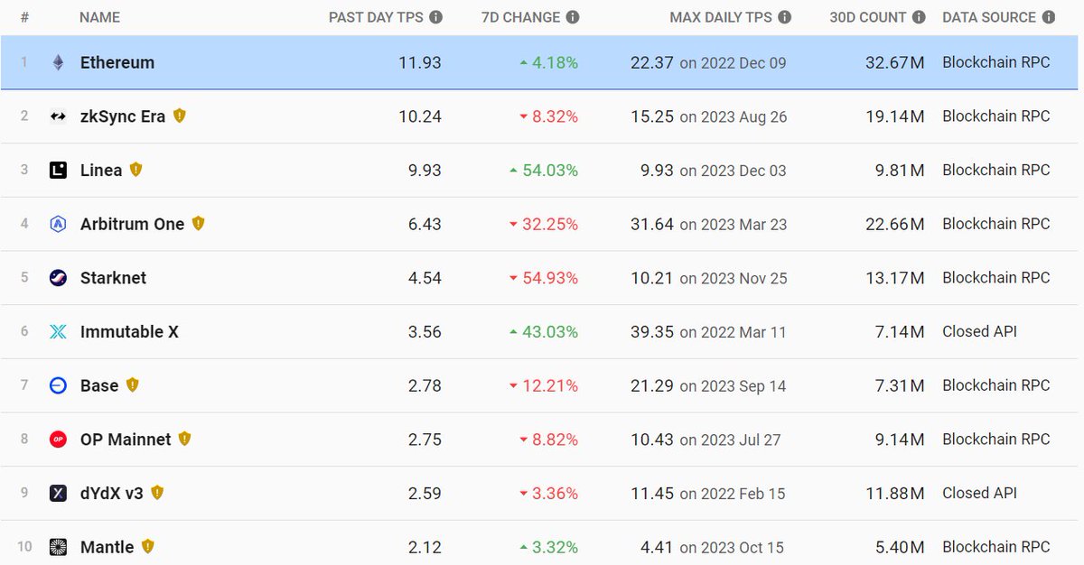 LineaNewsX's tweet photo. Linea is currently ranking in the top 3 for transactions per second, with a rate of 9.93 TPS, after Ethereum and ZkSync. https://t.co/12IOLLNIkR