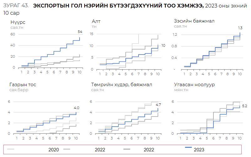 Манай экспортын гол түүхий эдийн хэмжээ эхний 10 сарын байдлаар. Энэ жил нүүрс, зэсийн экспорт өсөлт өндөртэй байна.