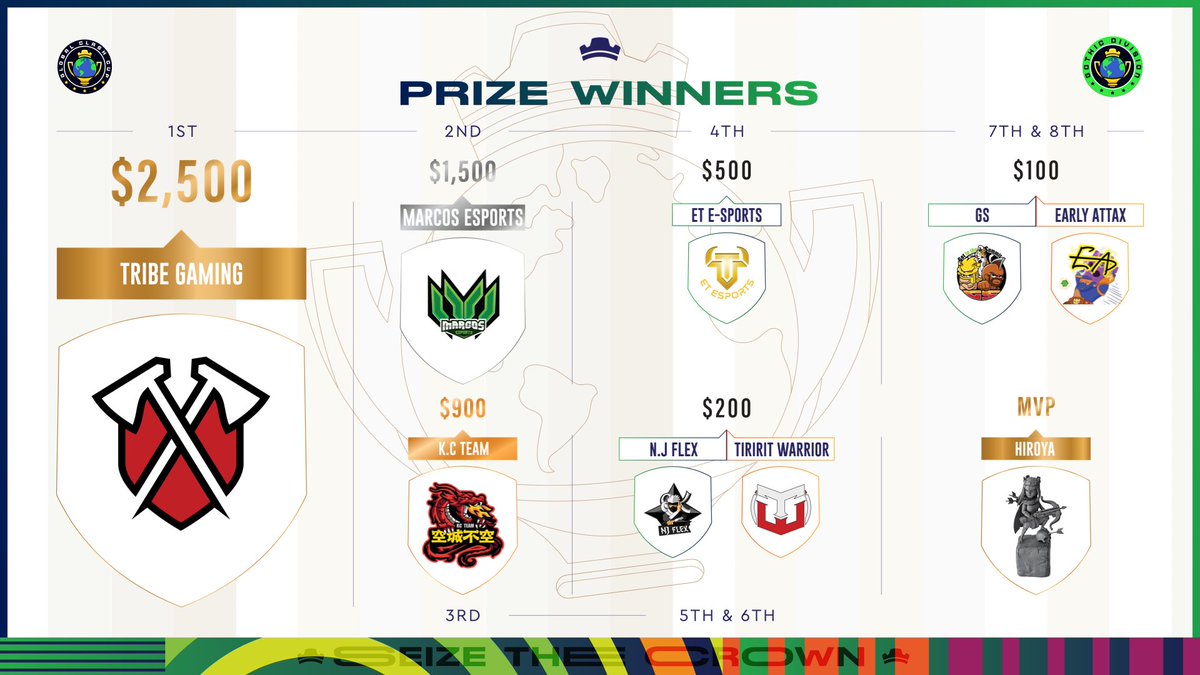 Take a look at how prizes were distributed in the Gothic Division Finals. 💰

🏆 <a href="/TribeGamingCoC/">Tribe Gaming CoC</a>
🥈 <a href="/EsportsMarcos/">Marcos Esports</a>
🥉 <a href="/KCTEAM_COC/">K.C Team</a>
🏅 @ET__Esports_
🏅 @NJ_Flexx
🏅 <a href="/tiriritwarrior/">TIRIRIT™ warrior</a>
🏅 @GSesports11
🏅 <a href="/earlyattax/">Early Attax</a>
💎 <a href="/hiroya1290/">hiroya</a>

#SeizeTheCrown 👑 | #ClashEsports ⚔️