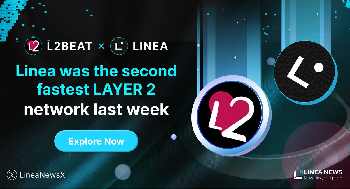 LineaNewsX's tweet photo. 🚀 Exciting News! 🌟

Last week, Linea soared as the second fastest Layer 2 network, as reported by L2BEAT.

🌐This incredible milestone reflects the relentless effort and dedication of everyone in the Linea Ecosystem.

A huge shout-out to Linea

#Linea #LineaNews https://t.co/hnacPteQ4T